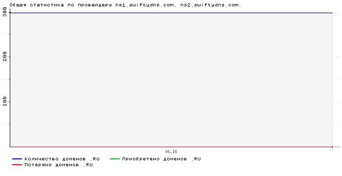 ���������� �� ���������� ns1.swiftydns.com. ns2.swiftydns.com.
